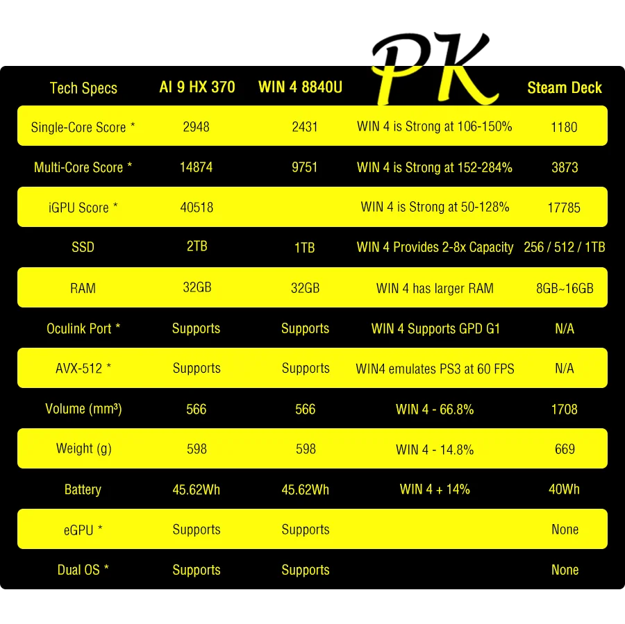 GPD WIN4 (2025) Handheld GamePad (Pocket Laptop)